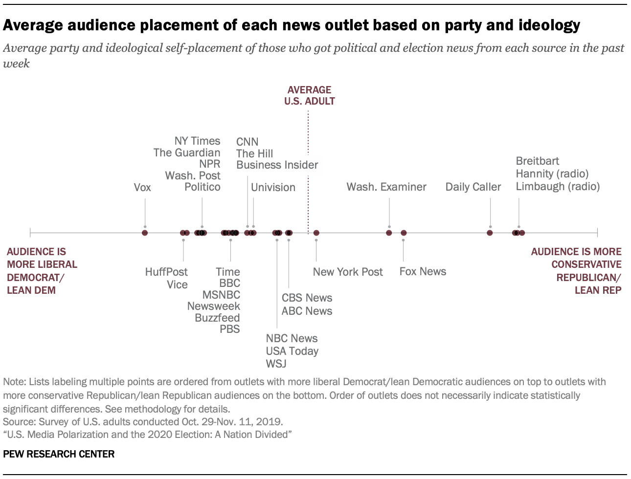 A chart showing news outlets positioned on a scale from most liberal to most conservative, based on average audience political alignment, from Pew Research Center.
