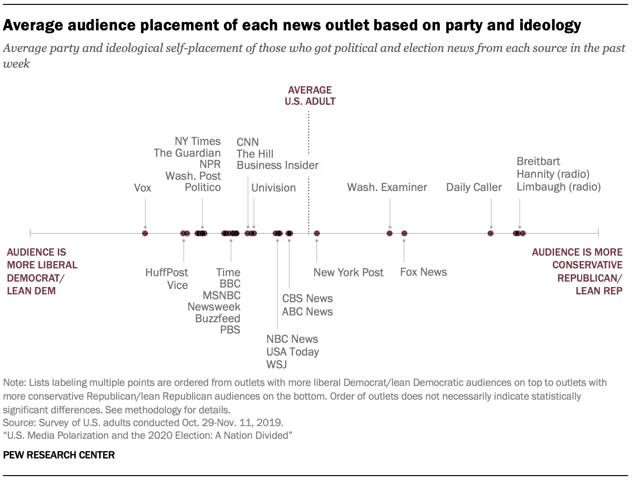 Media Polarization 