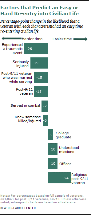 Bar chart showing factors affecting veterans’ ease of re-entering civilian life; traumatic events make it harder, while being a college graduate or religious post-9/11 veteran make it easier.