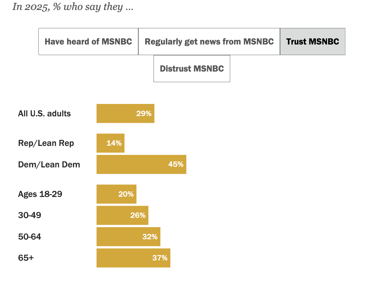 Bar chart showing the percentage of people in various groups who trust MSNBC in 2025; highest among Dem/Lean Dem (45%), lowest among Rep/Lean Rep (14%), overall U.S. adults at 29%.