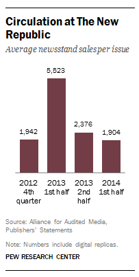Bar chart showing average newsstand sales per issue of The New Republic from 2012 to 2014, peaking at 5,523 in 2013 1st half and lowest at 1,904 in 2014 1st half.