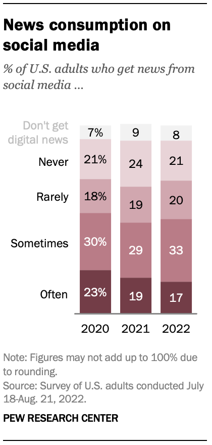 News Consumption 