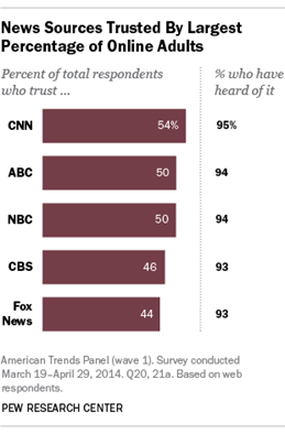 news sources trusted by adults