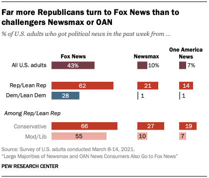 Bar chart showing that 43% of U.S. adults watched Fox News, compared to 10% for Newsmax and 7% for OAN, with higher viewership among Republicans and conservatives.