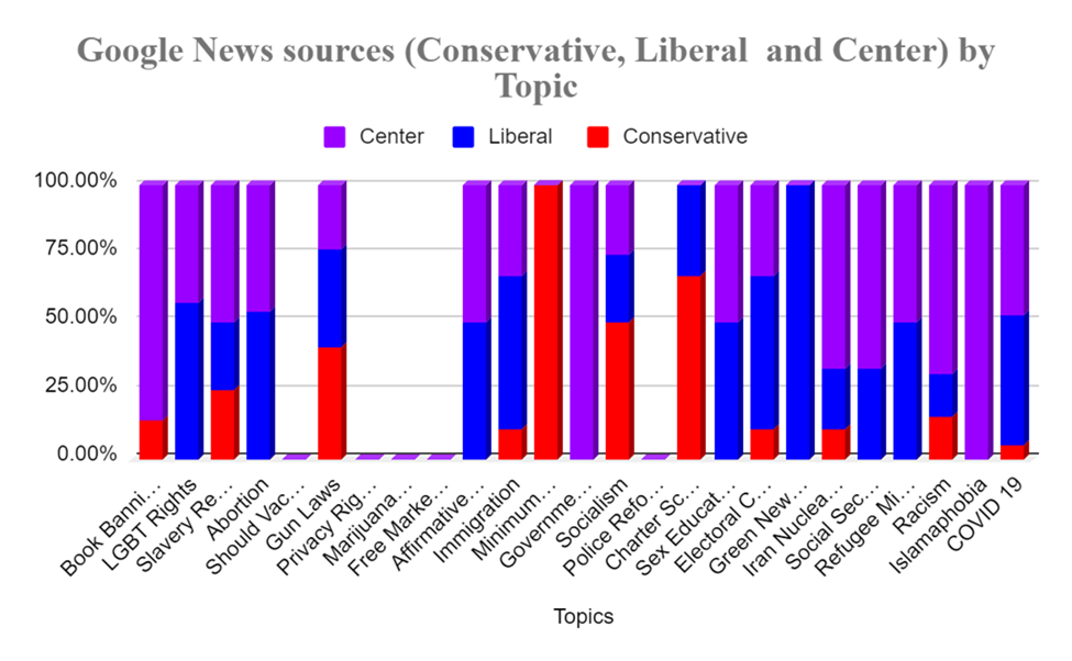 google news sources (conservative, liberal, and center) by topic