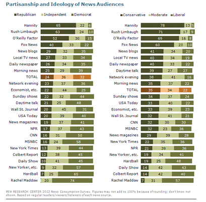 Partisan Ideology by News Audience