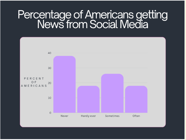 percentage of people using social media for news