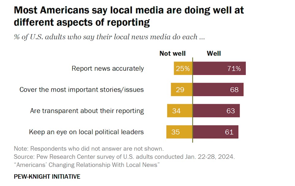 A bar chart from Pew Research showing percentages of U.S. adults who believe local news media are doing well in reporting accurately (71%), on important stories (68%), about themselves (63%), and on local leaders (61%).