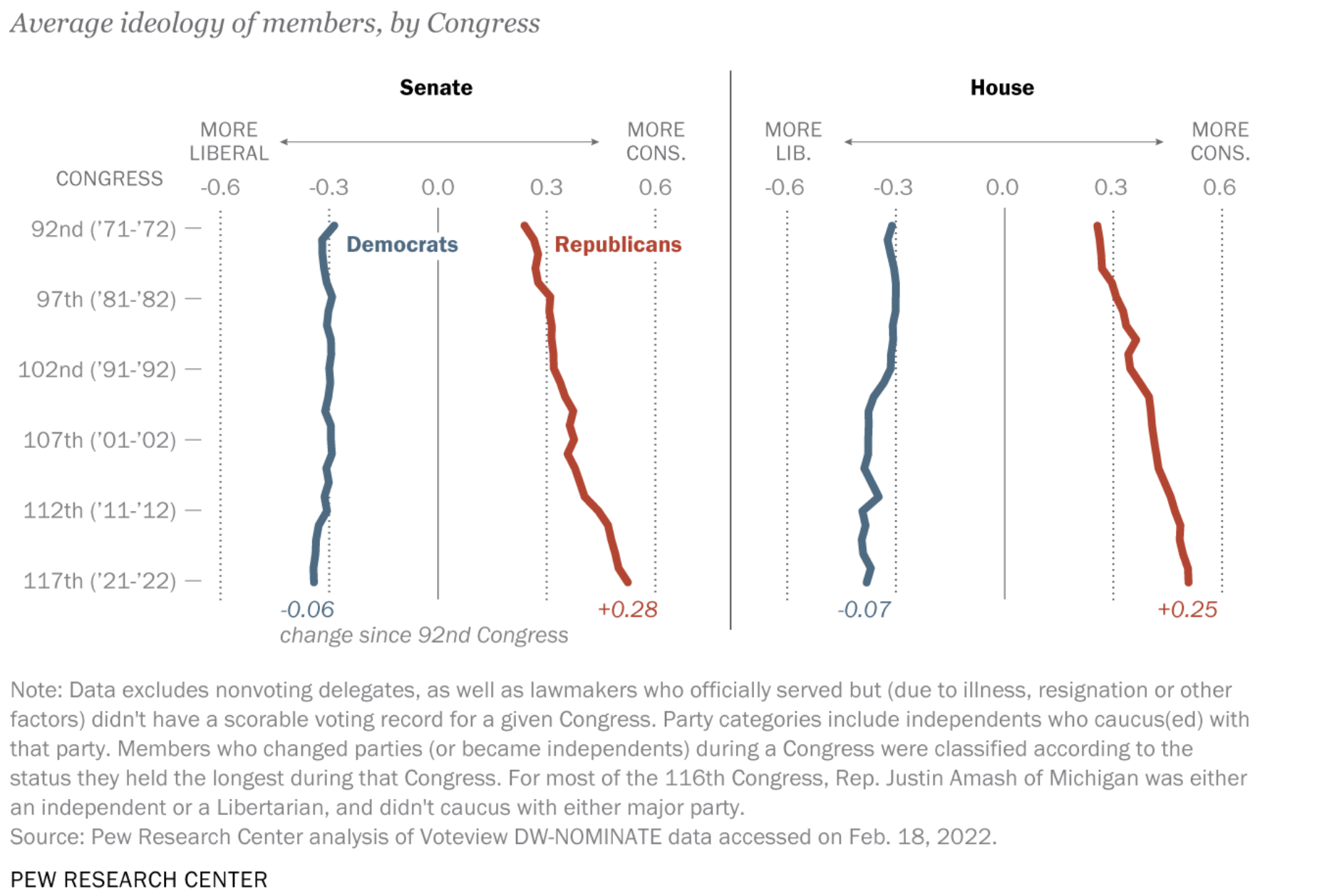 Line graphs show average ideology shifts in the Senate and House from the 92nd to 117th Congress, with Democrats becoming slightly more liberal and Republicans more conservative.