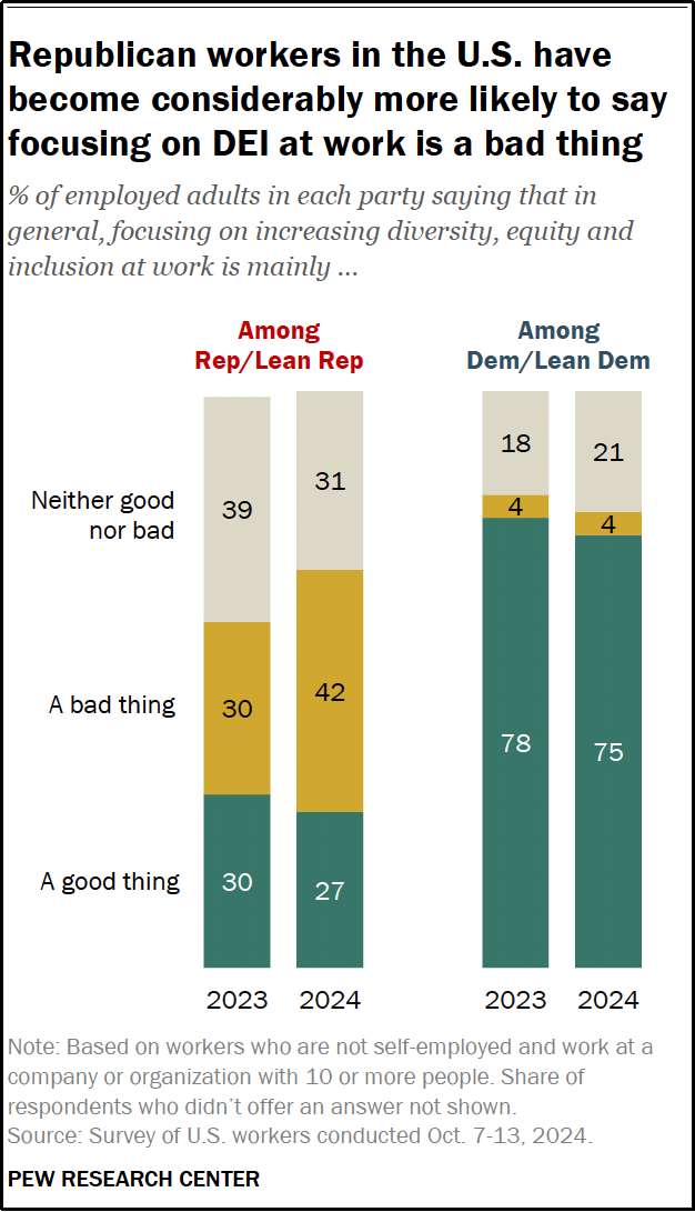Bar chart showing that from 2022 to 2024, more Republican workers see DEI at work as bad, while most Democrats see it as good; percentages for each view are displayed for both parties.