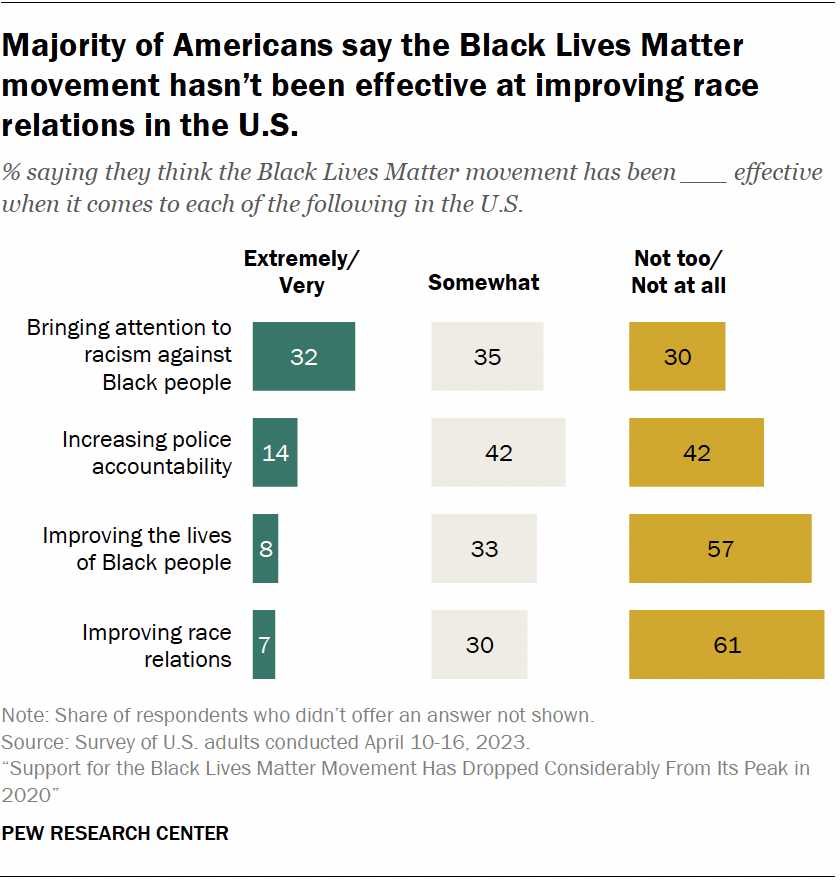 Bar chart showing most Americans rate Black Lives Matter as not too or not at all effective at bringing action on racism, increasing accountability, or improving Black lives (52-61%).