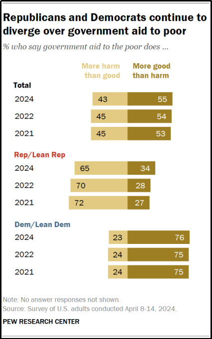 Bar chart showing 2024 Pew survey data: 43% of Republicans and 80% of Democrats say government aid to the poor does more good than harm; gap between parties has widened since 2021.