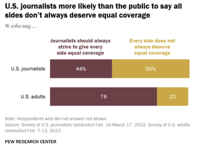 Bar chart comparing views of U.S. journalists and adults on whether all sides always deserve equal coverage, showing journalists are less likely to say all sides do.
