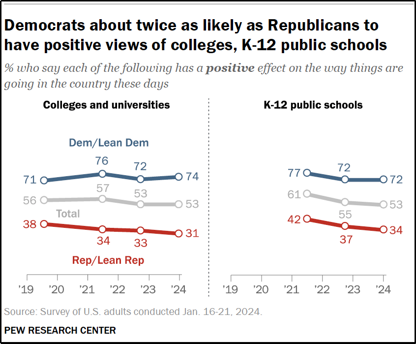 Line graphs compare positive views of colleges and K-12 schools from 2019-2024, showing Democrats rate them higher than Republicans, with overall views declining over time.
