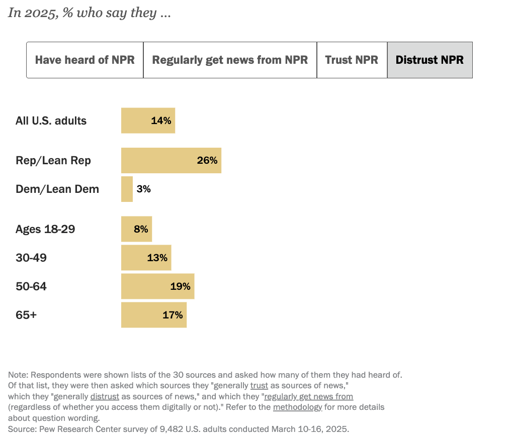 Bar chart showing percentages who distrust NPR in 2025: All U.S. adults (14%), Rep/Lean Rep (26%), Dem/Lean Dem (3%), ages 18-29 (8%), 30-49 (13%), 50-64 (17%), 65+ (19%).