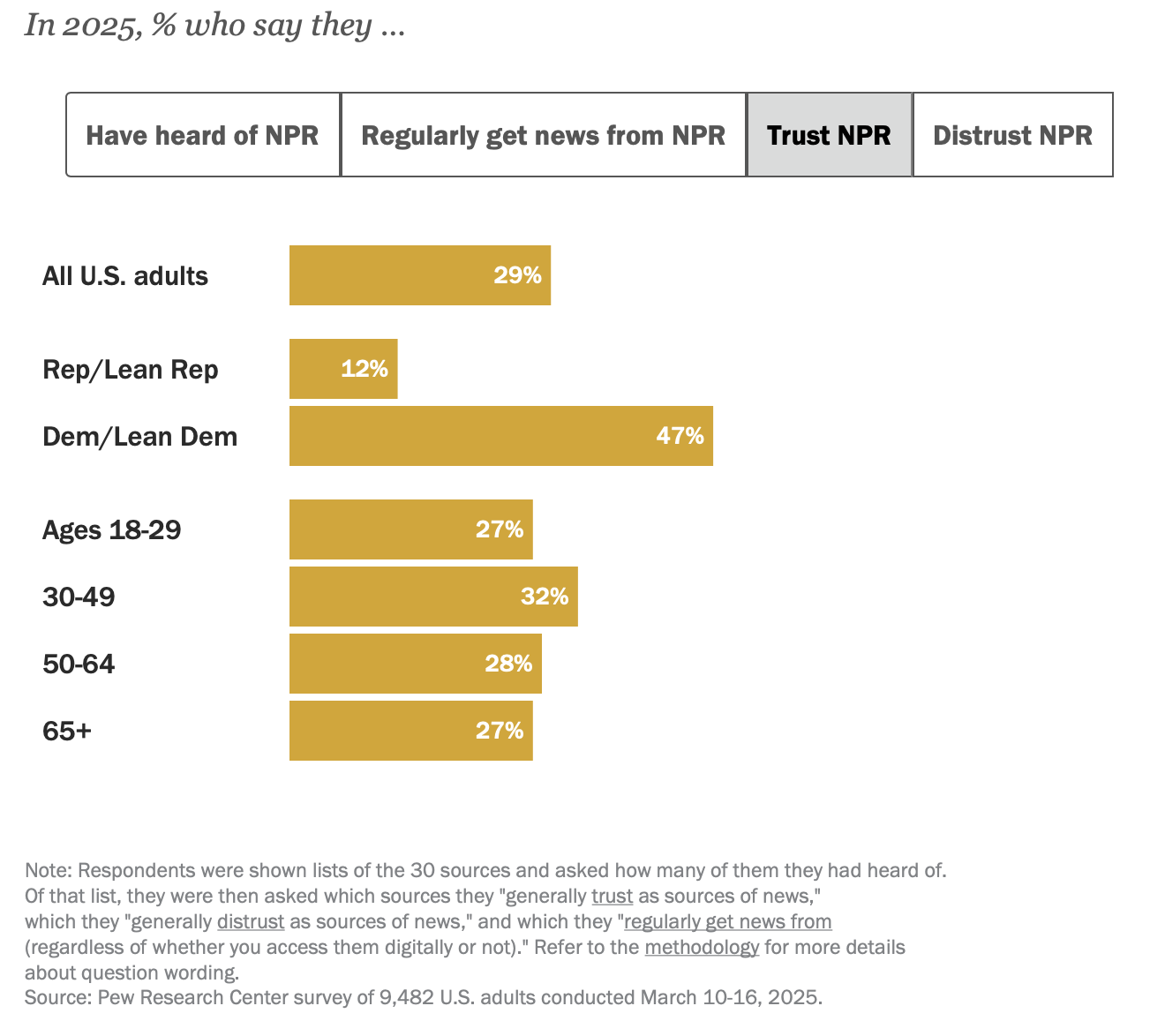 Bar chart showing 29% of all U.S. adults trust NPR, with higher trust among Dem/Lean Dem (47%) and lower among Rep/Lean Rep (12%); trust also varies by age group.