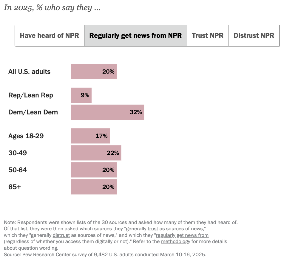 Bar chart showing the percentage of U.S. adults who regularly get news from NPR in 2025, broken down by political party and age; highest is Dem/Lean Dem at 32%.