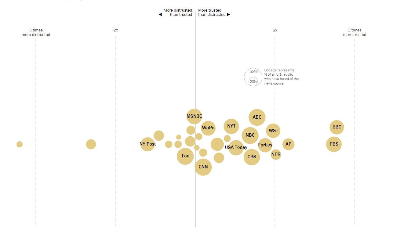 Bubble chart showing U.S. adults' trust in various news sources; BBC and PBS are most trusted, Fox and NY Post are most distrusted, with most sources clustered near the center.