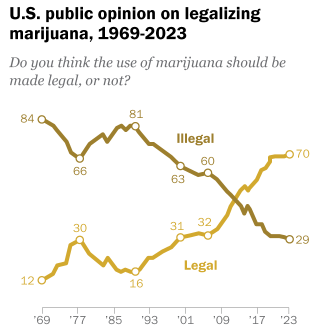 US Public opinion on legalizing Marijuana