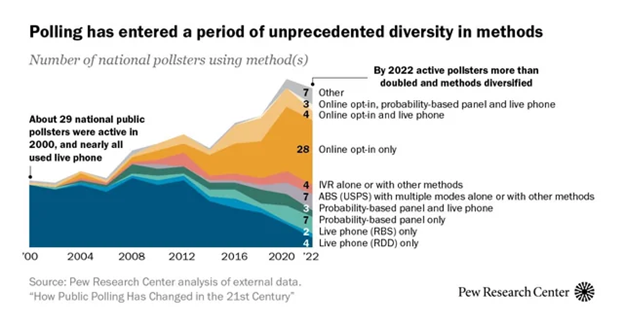 Stacked area chart showing the rise in national pollsters' methods from 2000 to 2022, with increased diversity, especially in online opt-in and probability-based panels by 2022.