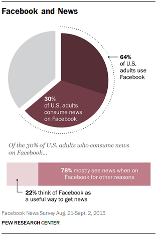 A pie chart shows 64% of U.S. adults use Facebook, and 30% consume news on Facebook. Of those, 78% see news incidentally and 22% view Facebook as a useful way to get news.