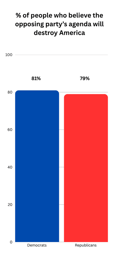 Bar chart showing 81% of Democrats and 79% of Republicans believe the opposing party’s agenda will destroy America.