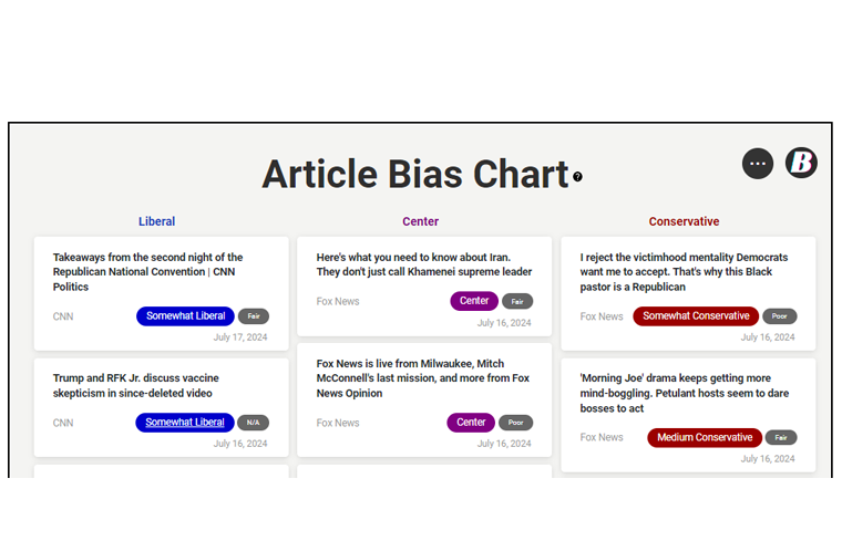 An article bias chart categorizing news topics into liberal, center, and conservative perspectives, with color-coded labels showcasing bias levels such as "Somewhat Liberal," "Center," and "Medium Conservative.