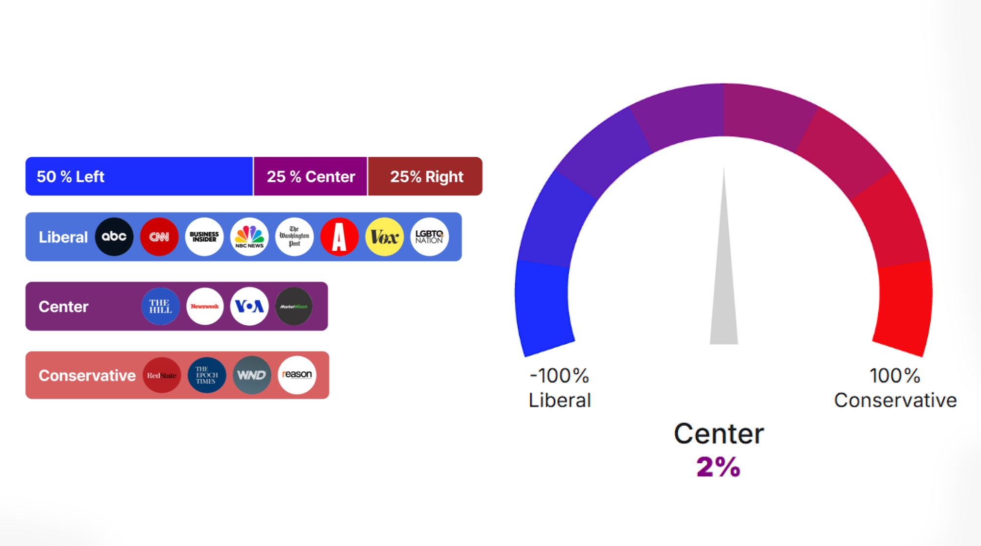 A media bias meter shows a political spectrum ranging from 100% liberal to 100% conservative. The current reading is 2% towards the center, with logos of various media outlets listed below.