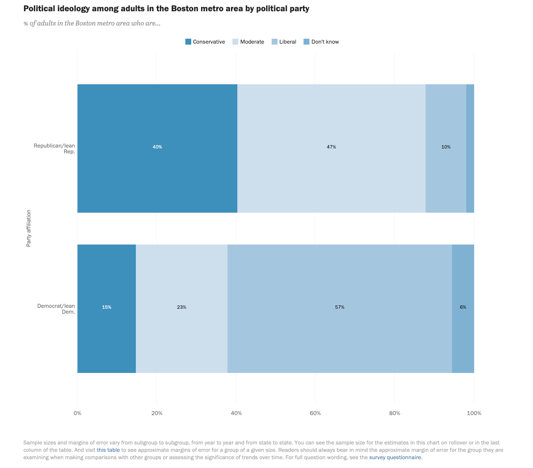 Political ideology among adults in Boston metro area