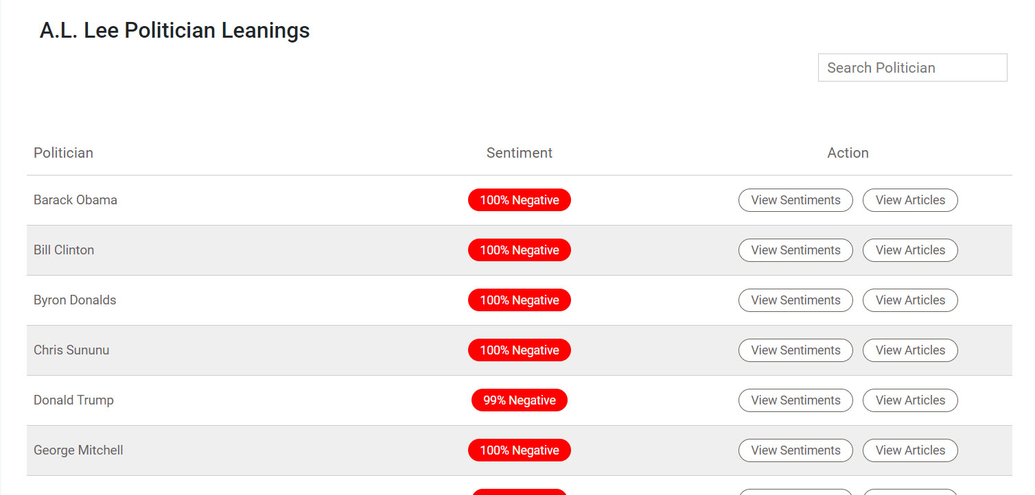 Screenshot of a webpage titled "A.I. Lee Politician Leanings" showing a table with politicians and their sentiment scores, which are mostly listed as 100% negative. Options to view sentiments and articles are present.