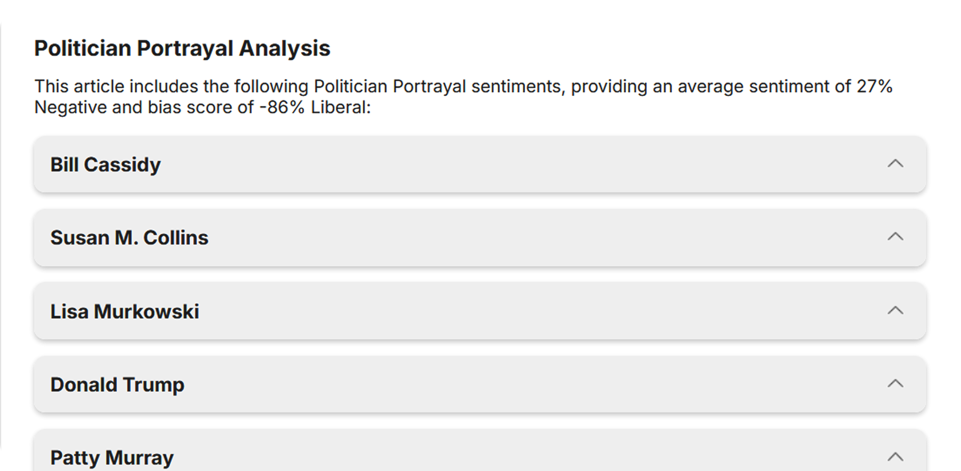 Screenshot of Politician Portrayal Analysis showing an average sentiment of 27% Negative and a bias score of -86% Liberal. Lists names: Bill Cassidy, Susan M. Collins, Lisa Murkowski, Donald Trump, Patty Murray.