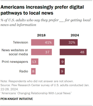 Bar chart comparing U.S. adults' preferred sources for local news in 2018 and 2024, showing a shift from television to news websites or social media.