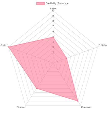 radar bias chart