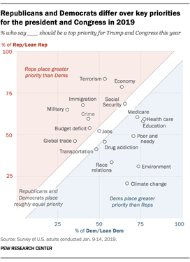 A chart comparing top policy priorities of Republicans and Democrats in 2019, showing issues each group rates as more important, such as the economy for Republicans and climate change for Democrats.