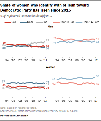 A line graph shows women increasingly identifying as or leaning Democratic since 2015, unlike men, whose party preferences remain more balanced. Data from Pew Research Center, 1994–2023.