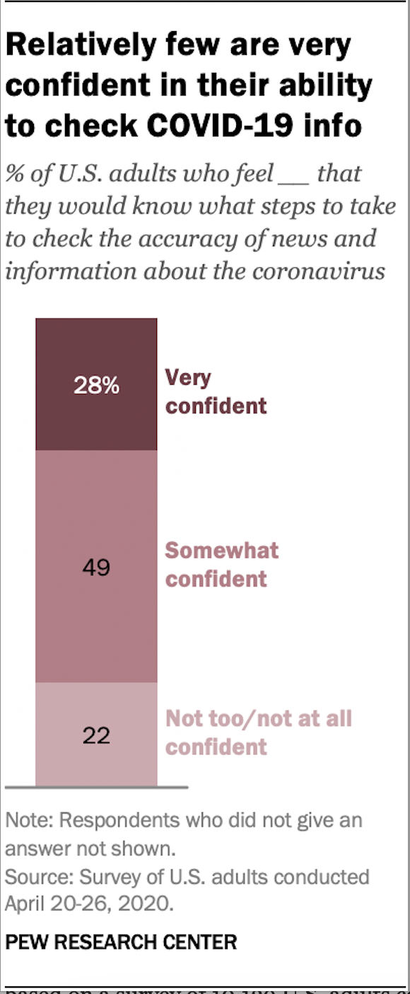 Bar chart showing U.S. adults' confidence in checking COVID-19 info: 28% very confident, 49% somewhat confident, 22% not too/not at all confident. Data from Pew Research Center, April 2020.