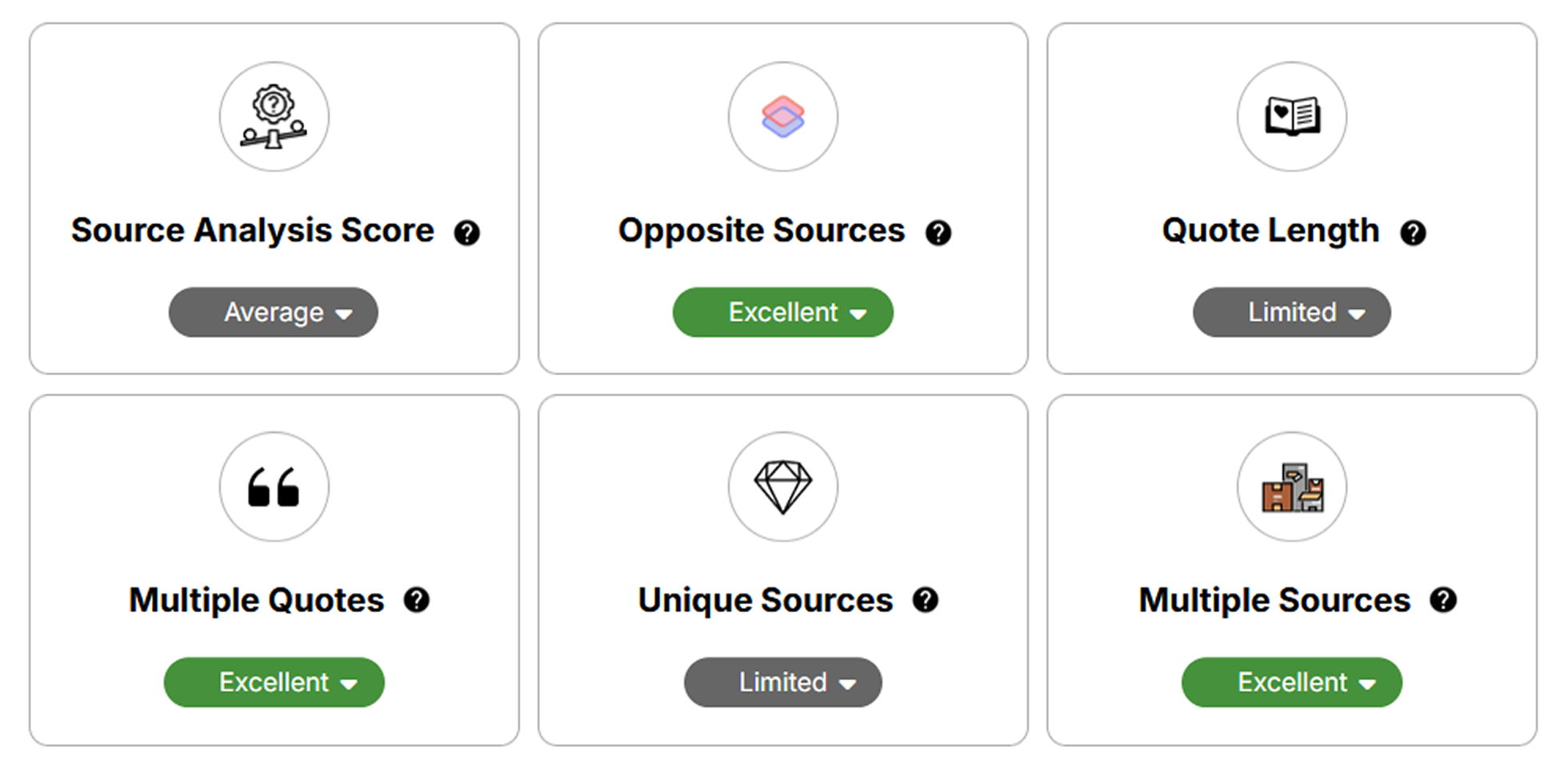 A dashboard showing six metrics: Source Analysis Score, Opposite Sources, Quote Length, Multiple Quotes, Unique Sources, and Multiple Sources, each with various ratings.