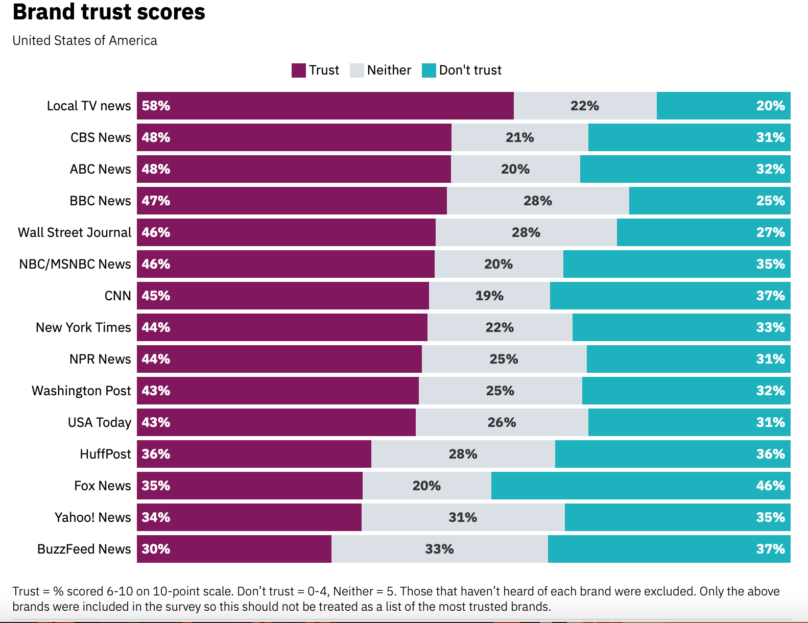 Bar chart showing trust scores for various US news brands; Local TV news leads with 58% trust, BuzzFeed News ranks lowest at 32% trust.