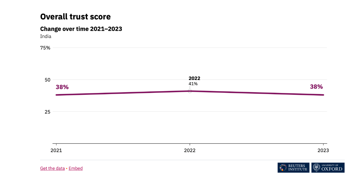 Reuters, Indian Citizens Trust in Media. 2023