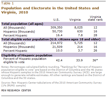 Table showing 2010 U.S. and Virginia population and electorate data by ethnicity, including Hispanic percent eligible to vote and Virginia's state rank compared to others.