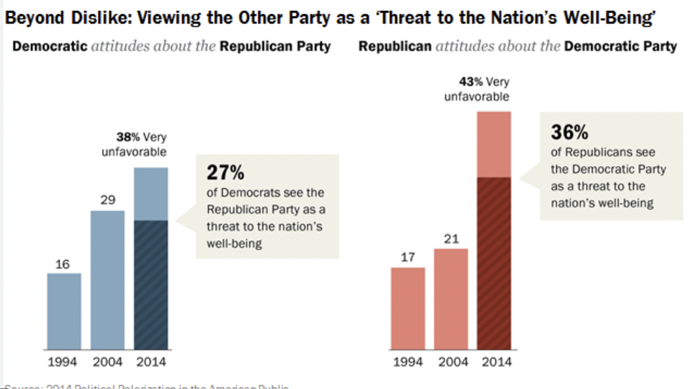 Bar charts showing rising percentages of Democrats and Republicans viewing the opposite party as a threat to the nation's well-being from 1994 to 2014, with notable increases over time.