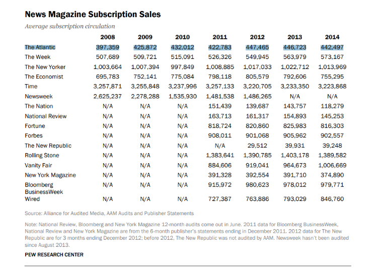 News Magazine Subscription Sales 