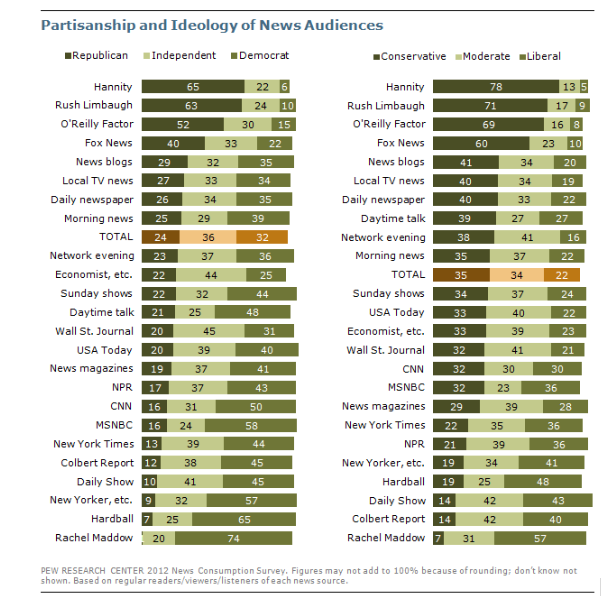 Partisanship and Ideology of news Audiences