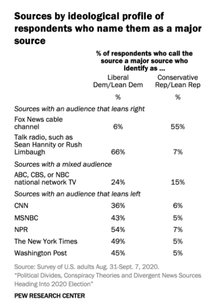 Sources by Ideological Profile