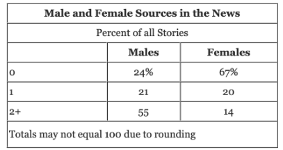 Table showing percent of news stories by number of male or female sources: 24% of stories have no male sources, 67% no female sources, 55% have 2+ male, 14% have 2+ female sources.