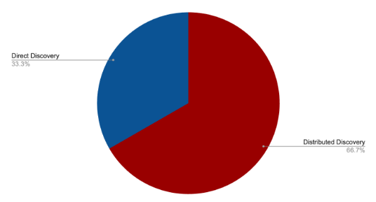 A pie chart showing Direct Discovery at 33.3% (blue) and Distributed Discovery at 66.7% (red).