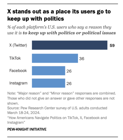 Bar chart showing percentage of U.S. users on X, TikTok, Facebook, and Instagram who say they use the platform to keep up with politics: X (59%), TikTok (36%), Facebook (26%), Instagram (26%).