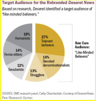 A pie chart shows the target audience for Deseret News: 27% tolerant believers, 16% devoted denominationalists, 15% humanists, 14% fence sitters, 13% strugglers, 12% secularists.