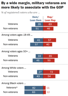 Bar charts show military veterans are more likely to identify as Republican/lean Republican than non-veterans, across age and race groups, based on registered voter data.