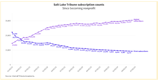 Line graph showing Salt Lake Tribune digital subscribers rising and print subscribers declining from 2020 to 2023 after becoming nonprofit.